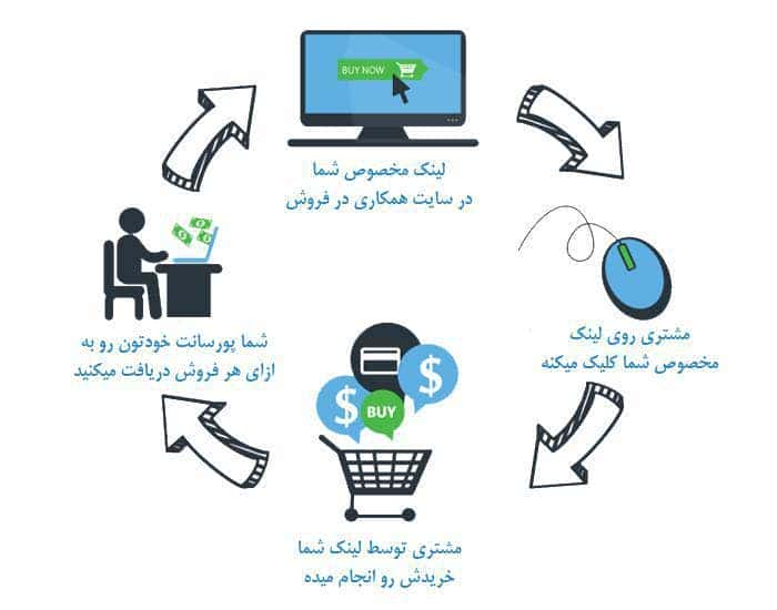 سایت همکاری در فروش فایل